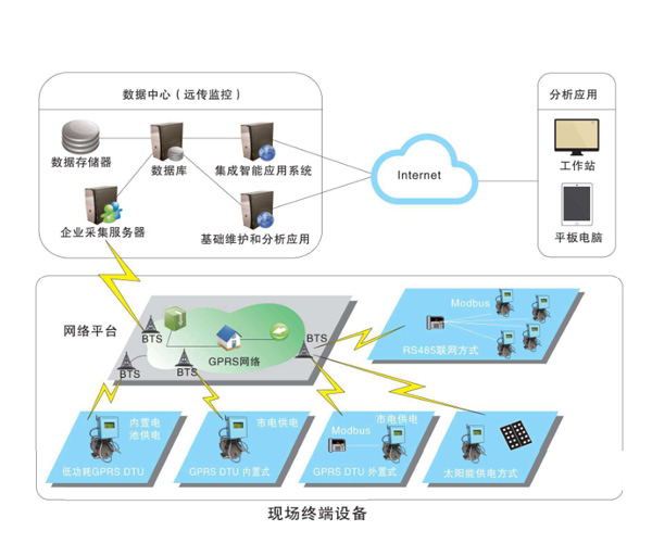 RDC gas remote data acquisition and monitoring system